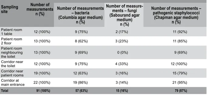 Table 2: Prevalence of microbial contamination of air in hospital facilities.