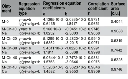 Table 5: Regression equations describing the kinetics of  the release of ketoprofen lysinate from model  ointments  Oint-ment Regression equation  type Regression equation coefficients Correlation coefficientr Surface area [c.u.] a b M-0 y=ax+b lg(y)=a·lgx
