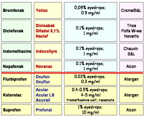 Table 1 presents ophthalmic NSAIDs currently  available in Poland, as well as other compounds  of this class available elsewhere in the world.