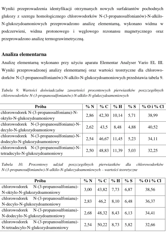 Tabela  9.  Wartości  doświadczalne  zawartości  procentowych  pierwiastków  poszczególnych  chlorowodorków N-(3-propanosulfonianów)-N-alkilo-N-glukozydoamoniowych  Próba  % N  % C  % H  % S  % O i % Cl  chlorowodorek  N-(3-propanosulfonianu)-N-oktylo-N-gl