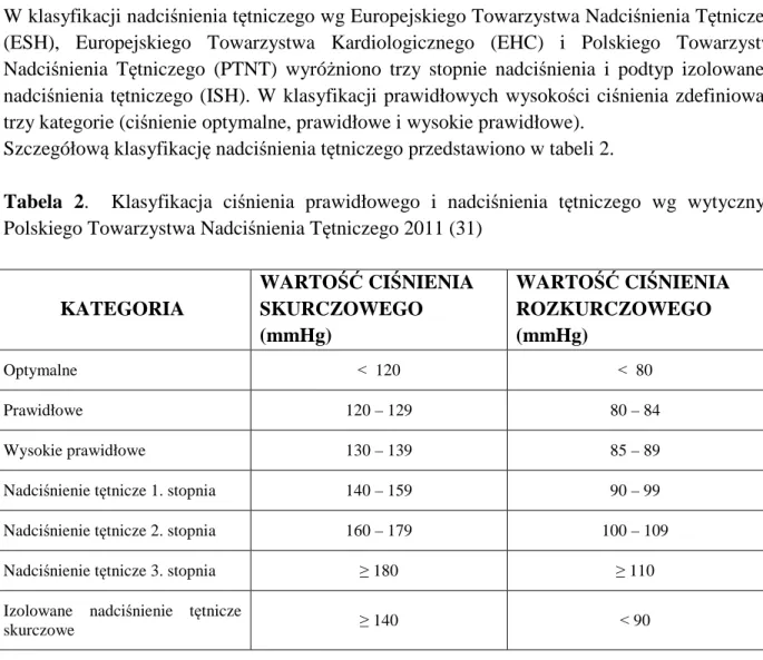 Tabela  2.    Klasyfikacja  ciśnienia  prawidłowego  i  nadciśnienia  tętniczego  wg  wytycznych  Polskiego Towarzystwa Nadciśnienia Tętniczego 2011 (31) 