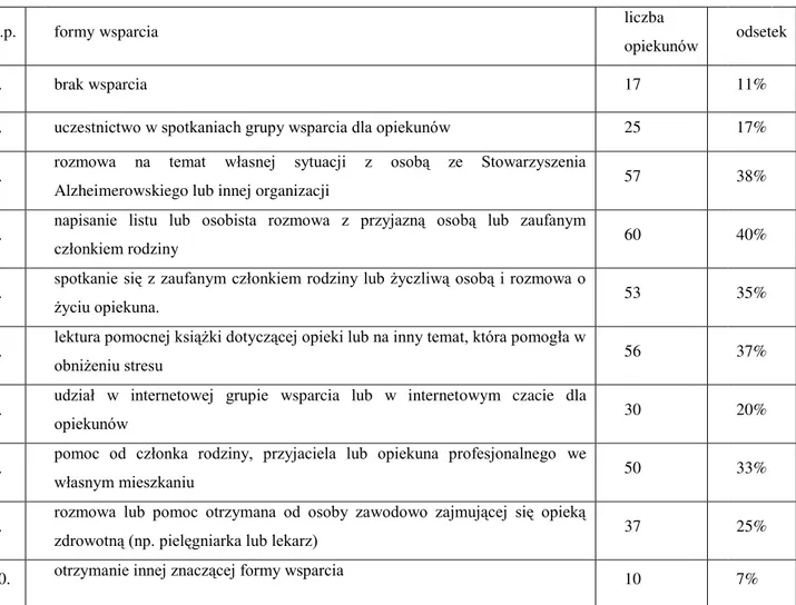 Tab.  1 . Wsparcie otrzymane z różnych źródeł przez opiekunów rodzinnych w ciągu 30 dni przed wypełnieniem  ankiety*  