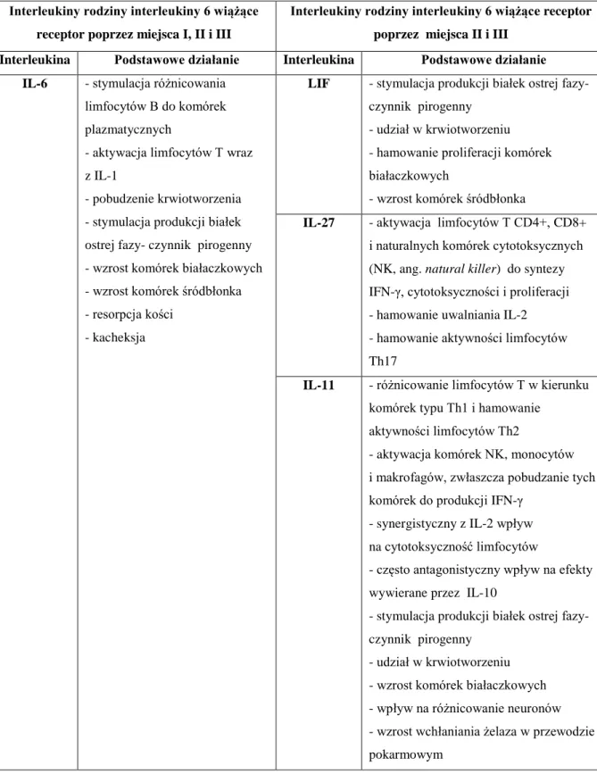 Tabela nr I. Podział cytokin rodziny interleukiny 6 w zależności od ilości miejsc wiążących receptor (204)  Interleukiny rodziny interleukiny 6 wiążące 