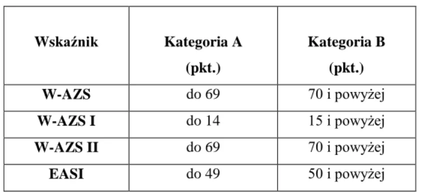Tabela nr VI. Podział wskaźników W-AZS, W-AZS I, W-AZS II i EASI na kategorie A i B w zależności od  stopnia nasilenia objawów zapalenia i świądu 