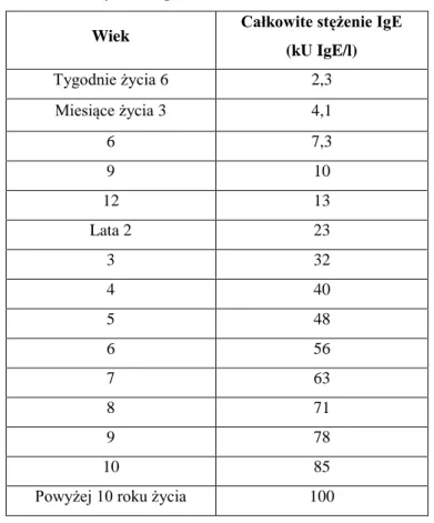Tabela nr  X. Podział chorych na AZS w zależności od surowiczego stężenia cIgE na kategorie A i B  Kategoria A 