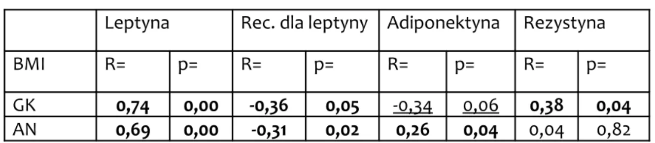Tabela 5. Korelacje stężeń adipocytokin z BMI w badanych grupach