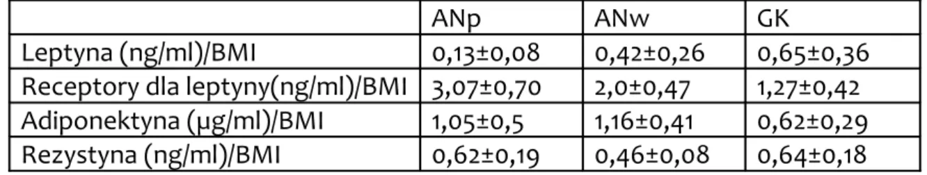 Tabela 7. Istotność statystyczna różnic średnich stężeń adipocytokin  w przeliczeniu na BMI w badanych grupach.