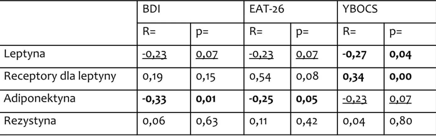 Tabela   11.   Korelacje   pomiędzy   stężeniami   wybranych   adipocytokin   a   zastosowanymi   skalami   psychometrycznymi   w   grupie   chorych   na  jadłowstręt psychiczny.