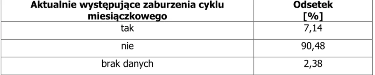 Tab. 20 Rozkład aktualnie występujących zaburzeń cyklu miesiączkowego wśród  pacjentek niepalących 