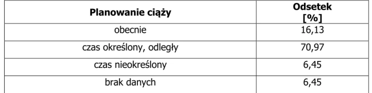 Tab. 27 Planowanie ciąży przez pacjentki biernie narażone na działanie ETS 