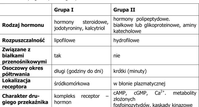 Tab. 1 Cechy ogólne poszczególnych klas hormonów  