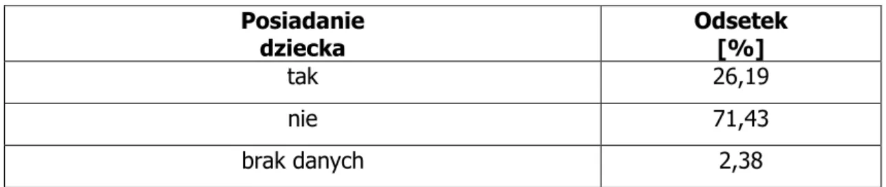 Tab. 13 Rozkład respondowanych pacjentek niepalących z zależności od przebytych   poronień  Przebyte   poronienia  Odsetek  [%]  tak  14,29  nie  80,95  brak danych  4,76 