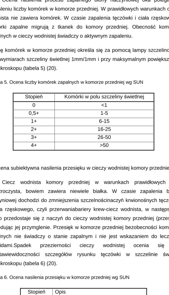 Tabela 5. Ocena liczby komórek zapalnych w komorze przedniej wg SUN  Stopień  Komórki w polu szczeliny świetlnej 