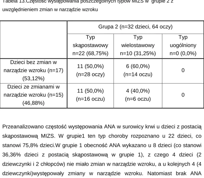 Tabela 13.Częstość występowania poszczególnych typów MIZS w  grupie 2 z  uwzględnieniem zmian w narządzie wzroku 