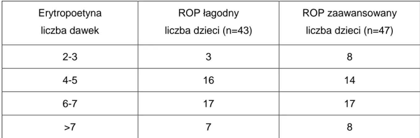 Tab. 12 Liczba dawek erytropoetyny a zaawansowanie ROP  Erytropoetyna    liczba dawek  ROP łagodny  liczba dzieci (n=43)  ROP zaawansowanyliczba dzieci (n=47) 2-3 3 8 4-5 16 14 6-7 17 17 &gt;7 7 8 4.5.5 Zakażenie 