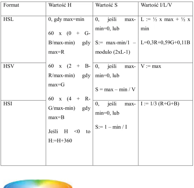 Tabela  I.1  Sposoby  konwersji  HSL,  HSV,  HSI  z modelu  RGB  (na  podstawie  pracy  Mao)[61]  