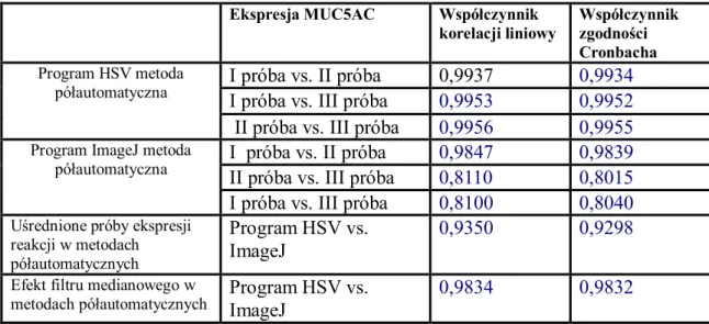 Tabela  IV.2b Współczynniki korelacji dla ekspresji reakcji  immunohistochemicznej  na wykrywanie MUC5 AC  