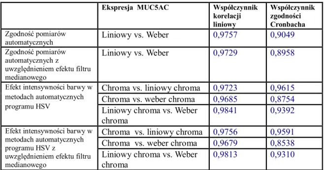 Tabela IV.2c Współczynniki korelacji dla ekspresji reakcji  immunohistochemicznej na wykrywanie MUC5 AC  