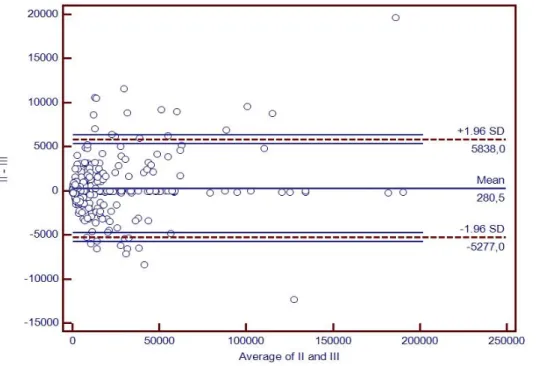 Wykres IV.1 Zgodność pomiarów ekspresji reakcji immunohistochemicznej  MUC5AC pomiędzy II a III próbą w programie HSV- Wykres Bland-Altmana 