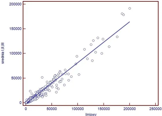 Wykres IV.3 Korelacja liniowa pomiędzy uśrednionymi pomiarami  wykonanymi metodą półautomatyczną a automatyczną wg I algorytmu  (liniowego) ekspresji reakcji immunohistochemicznej MUC5AC 