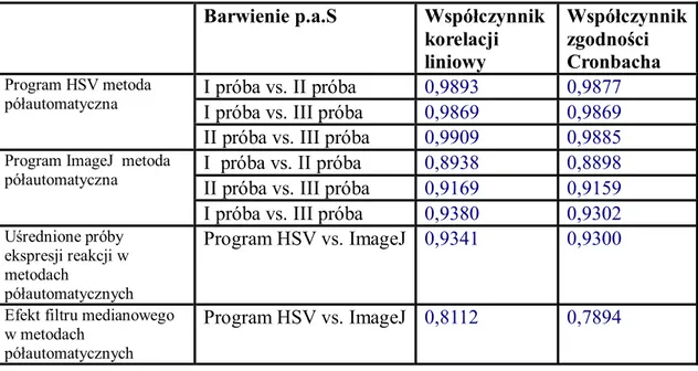 Tabela  IV.5a Współczynniki korelacji dla barwienia histochemicznego metodą  p.a.S 