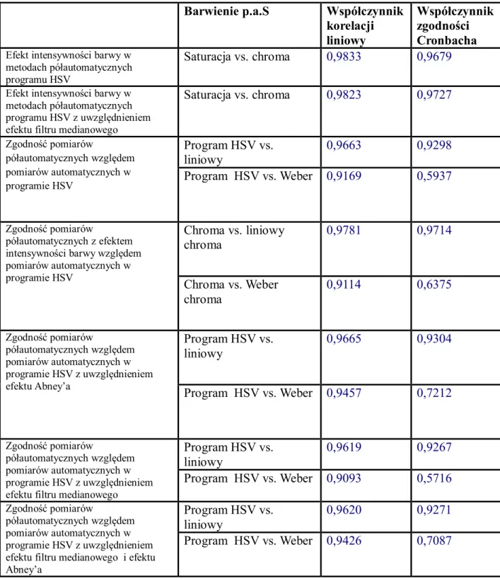 Tabela  IV.5b Współczynniki korelacji dla barwienia histochemicznego metodą  paS 