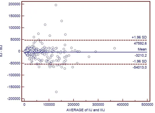 Wykres IV.5 Zgodność pomiarów ekspresji reakcji histochemicznej p.a.S pomiędzy  I a III próbą w programie ImageJ- Wykres Bland-Altmana 