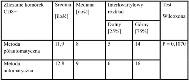 Tabela IV.7  Zliczanie komórek CD8+, porównanie metody półautomatycznej z  automatyczną, współczynniki korelacji