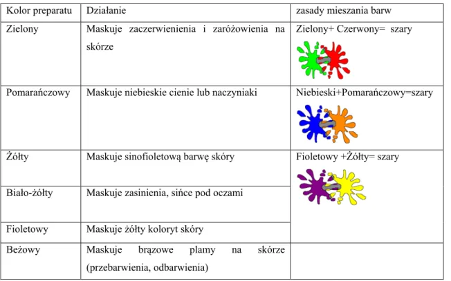 Tabela IV. Zasady łączenia barw korektorów w makijażu korygującym czasowym na podstawie  danych literaturowych [77, 116,117] 