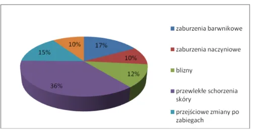 Tabela IX. Zestawienie liczbowe badanych ze względu na charakterystykę zmian skórnych  (N=105) 