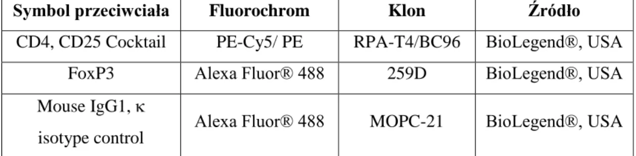 Tab. 2.  Charakterystyka  przeciwciał  użytych  do  oceny  cytometrycznej  komórek   T regulatorowych CD4+CD25+FoxP3+