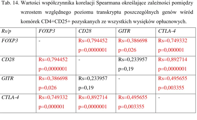 Tab. 14. Wartości współczynnika korelacji Spearmana określające zależności pomiędzy  wzrostem  względnego  poziomu  transkryptu  poszczególnych  genów  wśród  komórek CD4+CD25+ pozyskanych ze wszystkich wysięków opłucnowych