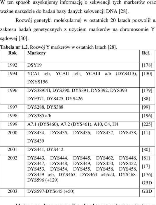 Tabela nr 1.2. Rozwój Y markerów w ostatnich latach [28]. 