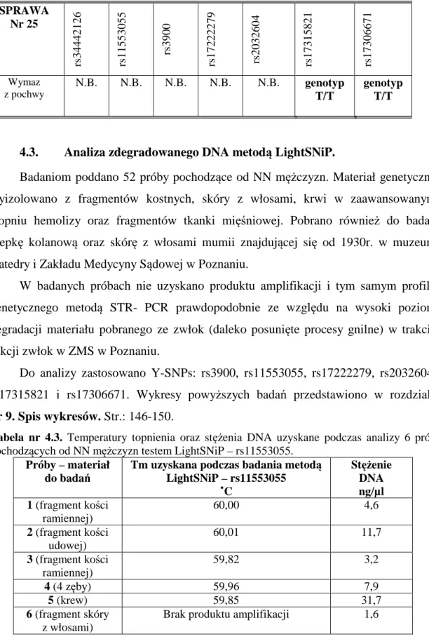 Tabela  nr  4.3.  Temperatury  topnienia  oraz  stężenia  DNA  uzyskane  podczas  analizy  6  prób  pochodzących od NN mężczyzn testem LightSNiP – rs11553055