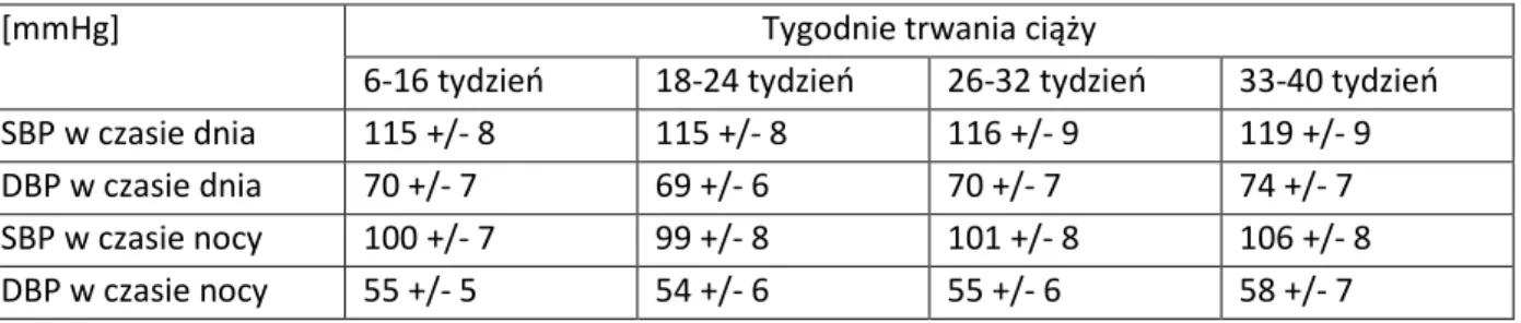 Tabela 4.  Wartości  progowe  ciśnienia  tętniczego  (mmHg)  dla  populacji ogólnej  służące  rozpoznaniu  nadciśnienia tętniczego w różnych rodzajach pomiarów (wg PTNT 2011)