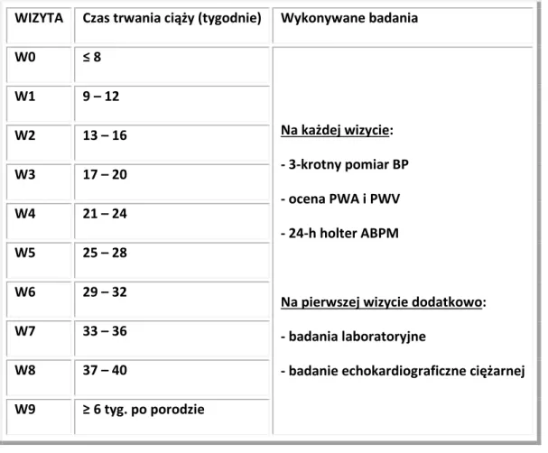 Tabela 7. Schemat badania dla kobiet w ciąży niepowikłanej nadciśnieniem tętniczym.  