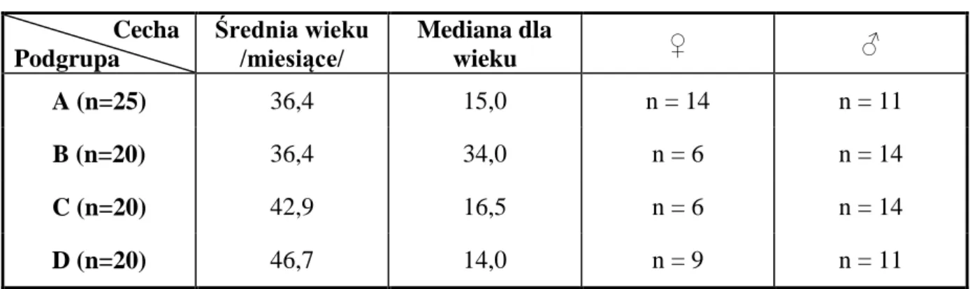 Tabela  7. Charakterystyka demograficzna chorych w badanych podgrupach                 Cecha  Podgrupa  Średnia wieku  /miesiące/  Mediana dla wieku  ♀  ♂  A (n=25)  36,4  15,0  n = 14  n = 11  B (n=20)  36,4  34,0  n = 6  n = 14  C (n=20)  42,9  16,5  n =