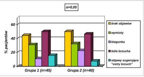 Tabela 12. Częstość występowania objawów ze strony przewodu pokarmowego w badanych  podgrupach 