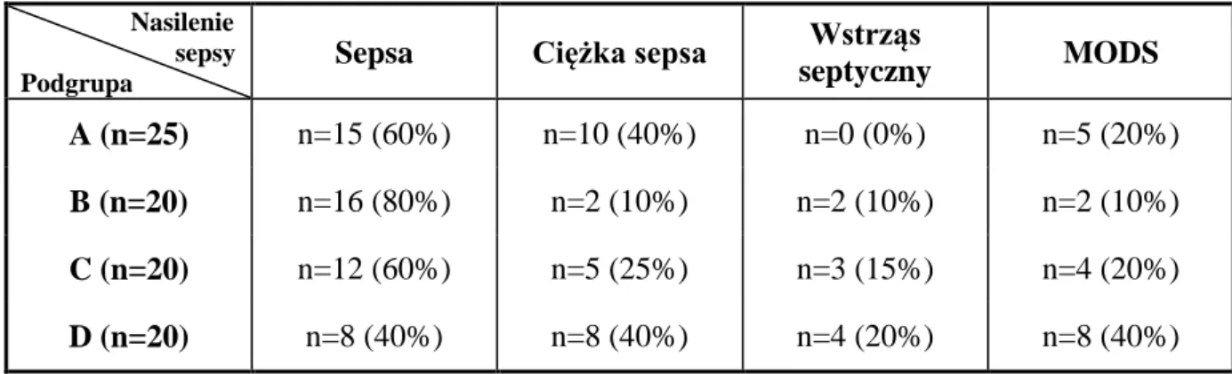 Tabela  19.  Częstość  występowania  poszczególnych  stopni  ciężkości  sepsy  w  badanych  podgrupach  
