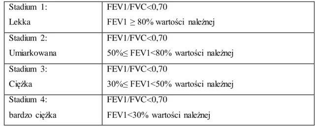 Tabela  2.  Spirometryczna  klasyfikacja  ciężkości  POChP  oparta  na  wartościach FEV1  po zastosowaniu leku rozkurczającego oskrzela (47) 