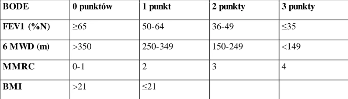 Tabela  3. Skala oceny  stanu  klinicznego  BODE (23) 