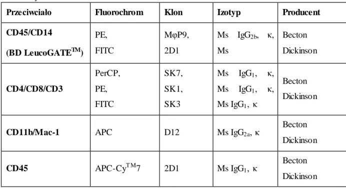 Tabela  4.  Charakterystyka  przeciwciał  wykorzystanych  do  oceny  komórek  w  popłuczynach  oskrzelowych 