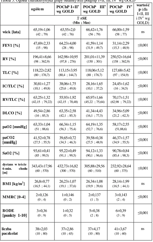 Tabela 5. Ogólna charakterystyka grupy badanej oraz podgrup I+II, III, IV o  wg GOLD  ogółem  POChP I+II o