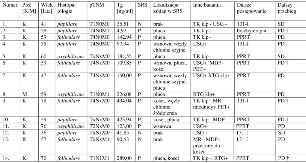 Tabela nr 1.   Dane kliniczne badanych chorych.  Numer  Płeć  [K/M]  Wiek [lata]  Histopa-tologia  pTNM   Tg  [ng/ml]  SRS  Lokalizacja  zmian w SRS 