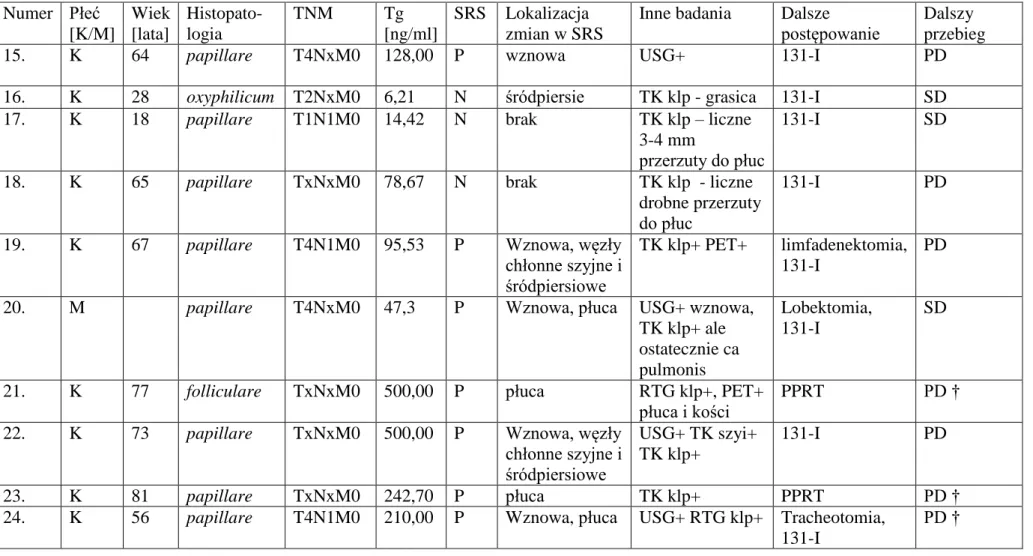 Tabela nr 1. Ciąg dalszy Dane kliniczne pacjentów.  Numer  Płeć  [K/M]  Wiek [lata]  Histopato-logia  TNM   Tg  [ng/ml]  SRS  Lokalizacja  zmian w SRS 
