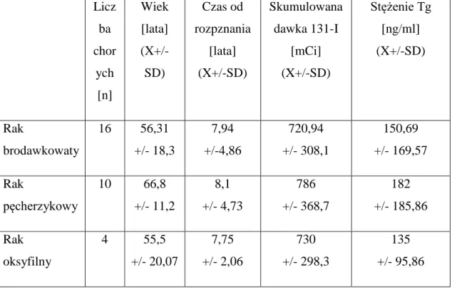 Tabela nr 2. Charakterystyka badanych parametrów  u chorych w zależności od typu  histologicznego ZRT