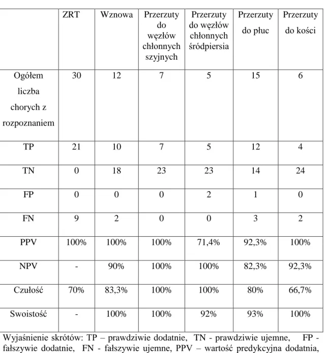 Tabela  nr  5  Wartość  diagnostyczna  scyntygrafii  99m Tc-EDDA/HYNIC-TOC  w  diagnostyce ZRT w zależności od lokalizacji przerzutów