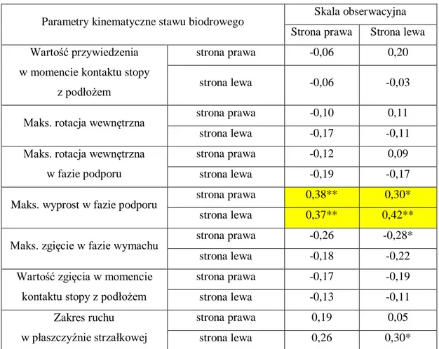Tab.  4.3.2.3.  Wartości  współczynników  korelacji  pomiędzy  parametrami  kinematycznymi   stawów biodrowych a wynikami skali obserwacyjnej