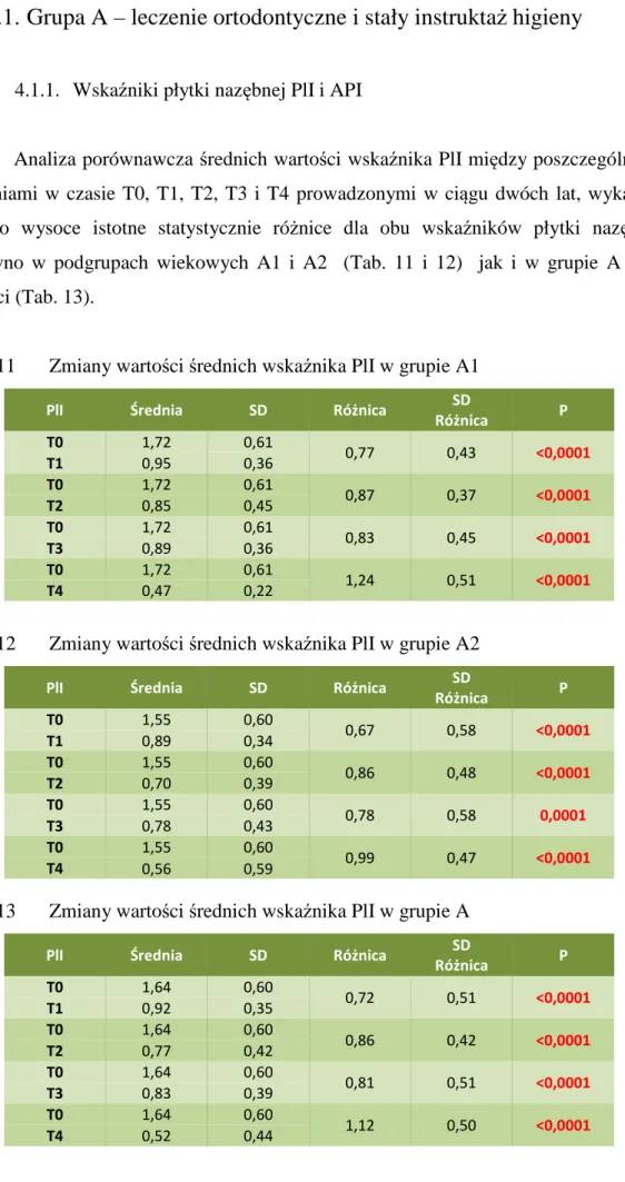 Tab. 11   Zmiany wartości średnich wskaźnika PlI w grupie A1 