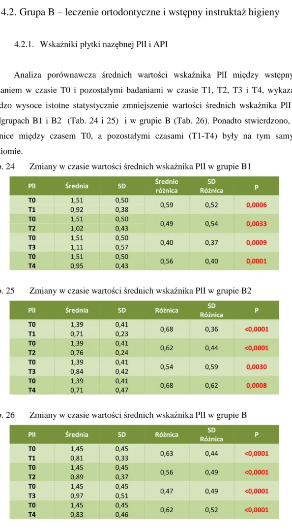 Tab. 24   Zmiany w czasie wartości średnich wskaźnika PlI w grupie B1 